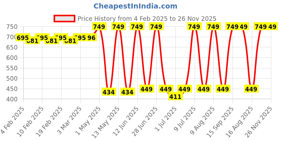 myntra.com NEVER LOSE Women All Day Comfort Removable Padding Underwired Full Coverage Workout Bra never lose Price History Graph from 4 Feb 2025 to 25 Nov 2025