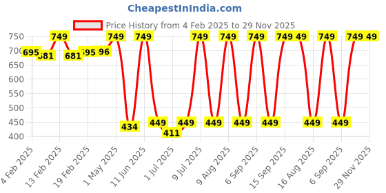 myntra.com NEVER LOSE Women All Day ComfortRemovable Padding Full Coverage Seamless Workout Bra never lose Price History Graph from 4 Feb 2025 to 29 Nov 2025