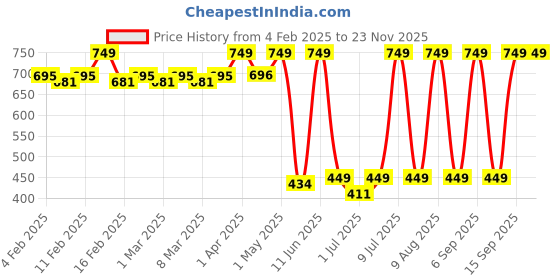 myntra.com NEVER LOSE Women All Day ComfortRemovable Padding Full Coverage Seamless Workout Bra never lose Price History Graph from 4 Feb 2025 to 23 Nov 2025