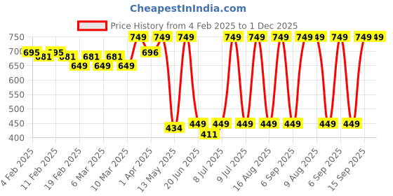 myntra.com NEVER LOSE Women Full Coverage Dry Fit Underwired Bra never lose Price History Graph from 4 Feb 2025 to 1 Dec 2025