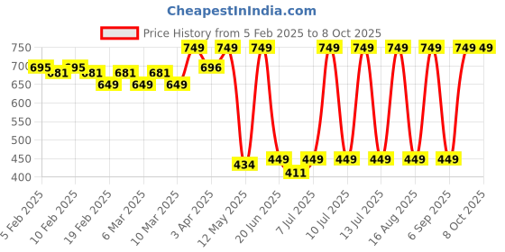 myntra.com NEVER LOSE Women Full Coverage Underwired and Removable Padding Bra never lose Price History Graph from 5 Feb 2025 to 8 Oct 2025