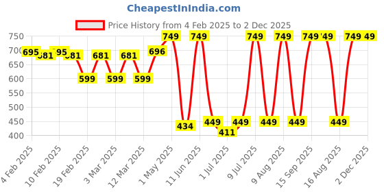 myntra.com NEVER LOSE Women Full Coverage Underwired Bra never lose Price History Graph from 4 Feb 2025 to 1 Dec 2025