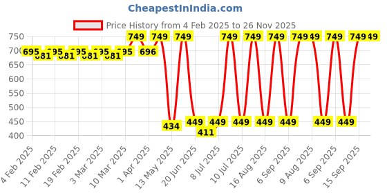 myntra.com NEVER LOSE Women Full Coverage Underwired Bra never lose Price History Graph from 4 Feb 2025 to 25 Nov 2025