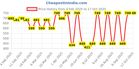 myntra.com NEVER LOSE Women Full Coverage UnderwiredBra never lose Price History Graph from 4 Feb 2025 to 16 Oct 2025