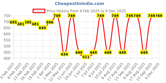 myntra.com NEVER LOSE Women Padded Full Coverage Dry Fit Styled Back Workout Bra never lose Price History Graph from 4 Feb 2025 to 9 Dec 2025
