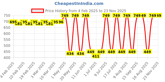 myntra.com NEVER LOSE Women Workout Full Coverage Removable Padding Underwired Seamless Gym Bra never lose Price History Graph from 4 Feb 2025 to 23 Nov 2025