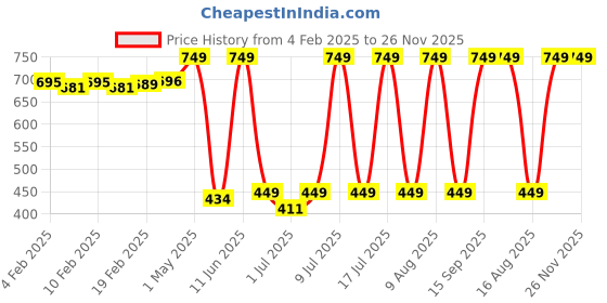 myntra.com NEVER LOSE Women Workout Full Coverage Removable Padding UnderwiredSeamless Gym Bra never lose Price History Graph from 4 Feb 2025 to 25 Nov 2025