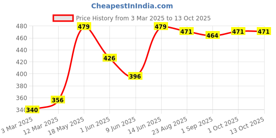 myntra.com NEVER NEUD Anti-Bacterial Boxers NN02-M1702-S never neud Price History Graph from 3 Mar 2025 to 13 Oct 2025