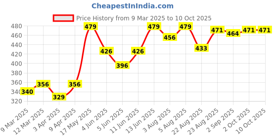 myntra.com NEVER NEUD Anti-Bacterial Boxers NN02-M1902-S never neud Price History Graph from 9 Mar 2025 to 9 Oct 2025