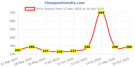 myntra.com NEVER NEUD Anti Bacterial Hipster Briefs NN08-W2008-S never neud Price History Graph from 12 Mar 2025 to 10 Oct 2025