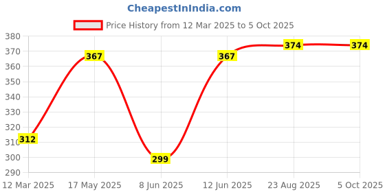 myntra.com NEVER NEUD Anti-Bacterial Ultra Soft & Stretchable Mid- Rise Trunk NN03-M1503-S never neud Price History Graph from 12 Mar 2025 to 5 Oct 2025