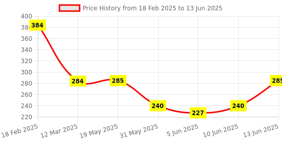 myntra.com NEVER NEUD Basic Briefs NN01-M1601-S never neud Price History Graph from 18 Feb 2025 to 13 Jun 2025