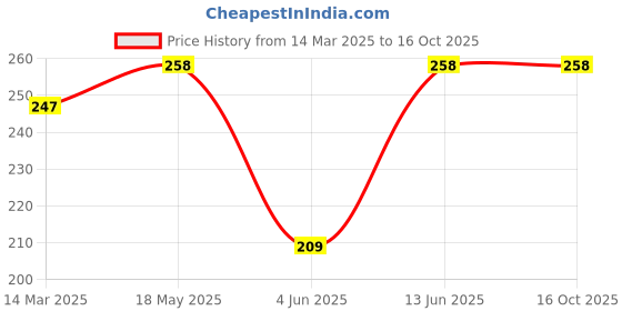 myntra.com NEVER NEUD Boy Shorts Briefs NN09-W1709-S never neud Price History Graph from 14 Mar 2025 to 15 Oct 2025