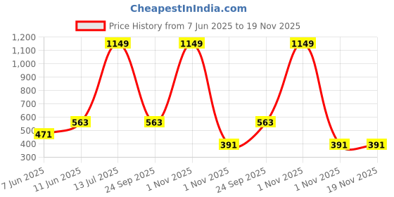 myntra.com NEVER NEUD Bralette Bra Full Coverage never neud Price History Graph from 7 Jun 2025 to 19 Nov 2025