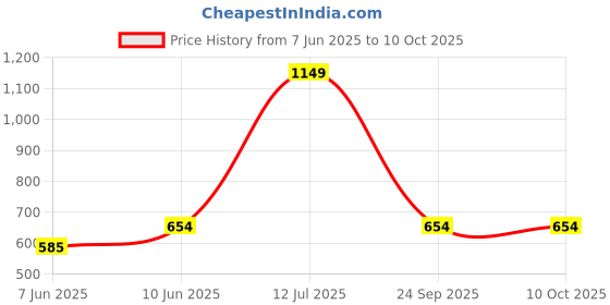 myntra.com NEVER NEUD Bralette Wirefree & Non Padded Bralette, Anti Microbial Full Coverage Bra never neud Price History Graph from 7 Jun 2025 to 9 Oct 2025