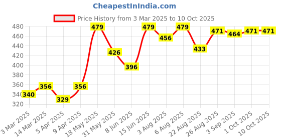 myntra.com NEVER NEUD Breathability Printed Boxer - NN02-M802-S never neud Price History Graph from 3 Mar 2025 to 9 Oct 2025
