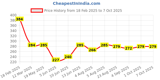 myntra.com NEVER NEUD Breathable & Anti-Bacterial Basic Briefs- NN01-M1401-S never neud Price History Graph from 18 Feb 2025 to 7 Oct 2025