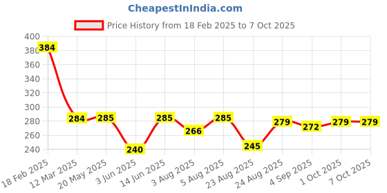 myntra.com NEVER NEUD Breathable & Anti-Bacterial Basic Briefs-NN01-M1701-S never neud Price History Graph from 18 Feb 2025 to 7 Oct 2025