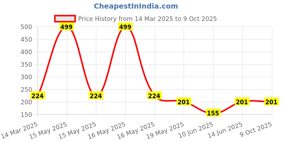 myntra.com NEVER NEUD Breathable & Anti Bacterial Bikini Brief NN05-W1305-S never neud Price History Graph from 14 Mar 2025 to 9 Oct 2025