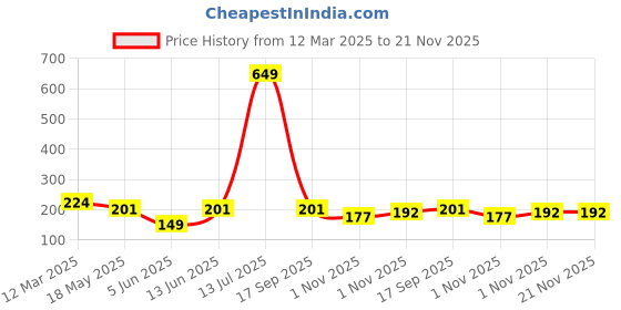myntra.com NEVER NEUD Breathable & Anti Bacterial Bikini Brief NN05-W1505-S never neud Price History Graph from 12 Mar 2025 to 21 Nov 2025