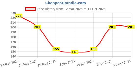 myntra.com NEVER NEUD Breathable & Anti Bacterial Bikini Brief NN05-W1905-S never neud Price History Graph from 12 Mar 2025 to 11 Oct 2025