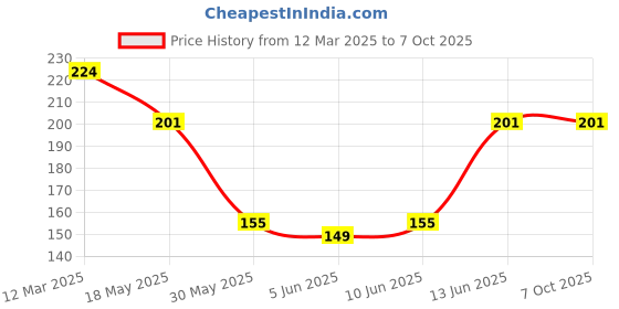 myntra.com NEVER NEUD Breathable & Anti Bacterial Bikini Brief NN05-W2005-S never neud Price History Graph from 12 Mar 2025 to 7 Oct 2025