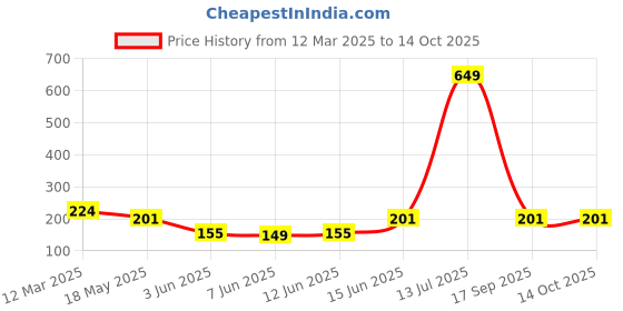 myntra.com NEVER NEUD Breathable & Anti Bacterial Bikini Brief NN05-W905-S never neud Price History Graph from 12 Mar 2025 to 13 Oct 2025