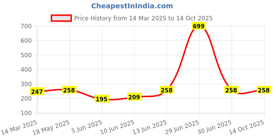 myntra.com NEVER NEUD Breathable & Anti Bacterial Boy Short Briefs NN09-W2009-S never neud Price History Graph from 14 Mar 2025 to 14 Oct 2025