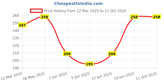 myntra.com NEVER NEUD Breathable & Anti Bacterial Boy Shorts Brief NN09-W1109-S never neud Price History Graph from 12 Mar 2025 to 10 Oct 2025