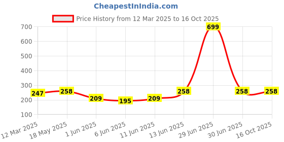 myntra.com NEVER NEUD Breathable & Anti Bacterial Boy Shorts Brief NN09-W1909-S never neud Price History Graph from 12 Mar 2025 to 15 Oct 2025