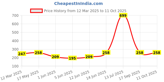 myntra.com NEVER NEUD Breathable & Anti Bacterial Boy Shorts Briefs NN09-W1809-S never neud Price History Graph from 12 Mar 2025 to 11 Oct 2025