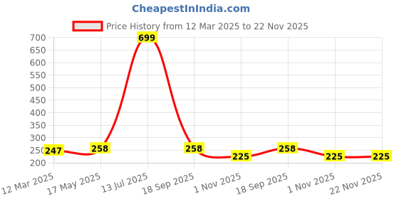 myntra.com NEVER NEUD Breathable & Anti Bacterial Boy Shorts Briefs NN09-W909-S never neud Price History Graph from 12 Mar 2025 to 22 Nov 2025