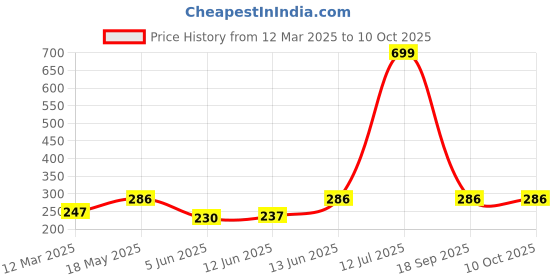 myntra.com NEVER NEUD Breathable & Anti Bacterial Hipster Brief NN08-W1108-S never neud Price History Graph from 12 Mar 2025 to 10 Oct 2025