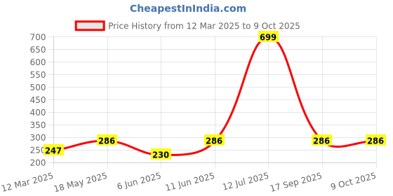 myntra.com NEVER NEUD Breathable & Anti Bacterial Hipster Brief NN08-W1508-S never neud Price History Graph from 12 Mar 2025 to 9 Oct 2025