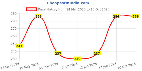 myntra.com NEVER NEUD Breathable & Anti Bacterial Hipster Brief NN08-W1608-S never neud Price History Graph from 14 Mar 2025 to 10 Oct 2025