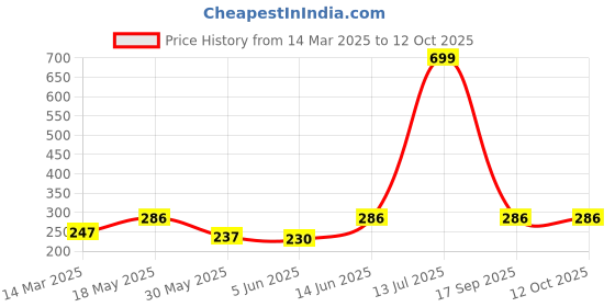 myntra.com NEVER NEUD Breathable & Anti Bacterial Hipster Brief NN08-W1708-S never neud Price History Graph from 14 Mar 2025 to 11 Oct 2025