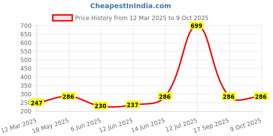 myntra.com NEVER NEUD Breathable & Anti Bacterial Hipster Brief NN08-W908-S never neud Price History Graph from 12 Mar 2025 to 8 Oct 2025
