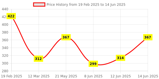 myntra.com NEVER NEUD Breathable & Anti-Bacterial Trunk with Contoured Pouch- NN03-M1903-S never neud Price History Graph from 19 Feb 2025 to 14 Jun 2025