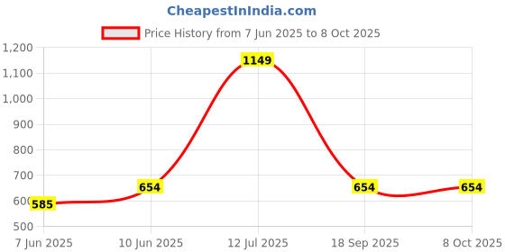 myntra.com NEVER NEUD Geometric Printed Non Padded Bralette Anti Microbial Full Coverage Bra never neud Price History Graph from 7 Jun 2025 to 8 Oct 2025