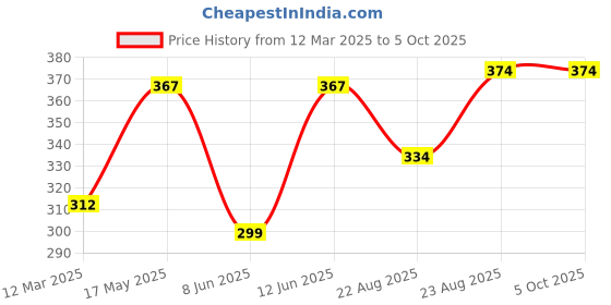 myntra.com NEVER NEUD Men Breathable & Anti-Bacterial Trunk with Contoured Pouch NN03-M1803-L never neud Price History Graph from 12 Mar 2025 to 4 Oct 2025