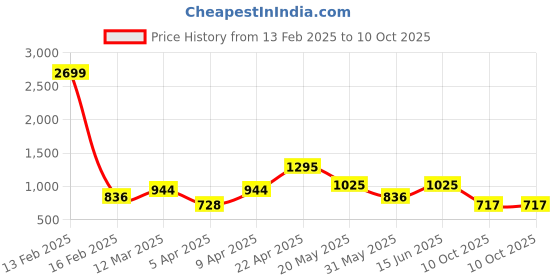 myntra.com NEVER NEUD Men Cargo Shorts never neud Price History Graph from 13 Feb 2025 to 10 Oct 2025
