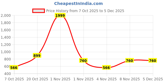 myntra.com NEVER NEUD Men Classic Fit Abstract Printed Spread Collar Casual Shirt never neud Price History Graph from 7 Oct 2025 to 3 Dec 2025