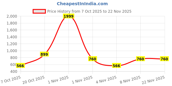 myntra.com NEVER NEUD Men Classic Fit Abstract Printed Spread Collar Casual Shirt never neud Price History Graph from 7 Oct 2025 to 22 Nov 2025