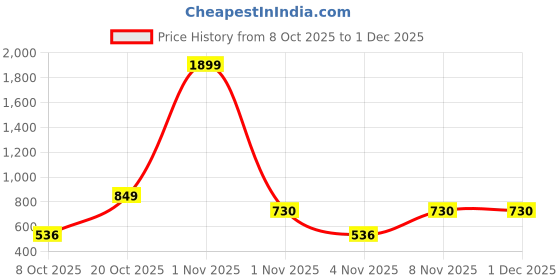 myntra.com NEVER NEUD Men Classic Fit Vertical Striped Spread Collar Casual Shirt never neud Price History Graph from 8 Oct 2025 to 1 Dec 2025
