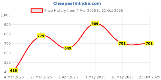 myntra.com NEVER NEUD Men Classic Opaque Casual Shirt never neud Price History Graph from 4 Mar 2025 to 21 Oct 2025