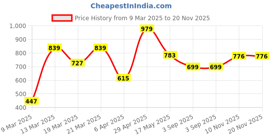 myntra.com NEVER NEUD Men Classic Opaque Casual Shirt never neud Price History Graph from 9 Mar 2025 to 20 Nov 2025