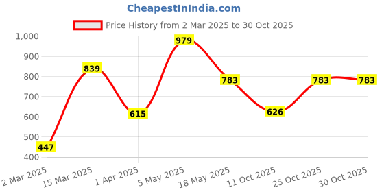 myntra.com NEVER NEUD Men Classic Opaque Striped Casual Shirt never neud Price History Graph from 2 Mar 2025 to 30 Oct 2025