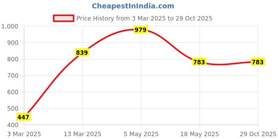 myntra.com NEVER NEUD Men Classic Opaque Striped Casual Shirt never neud Price History Graph from 3 Mar 2025 to 28 Oct 2025