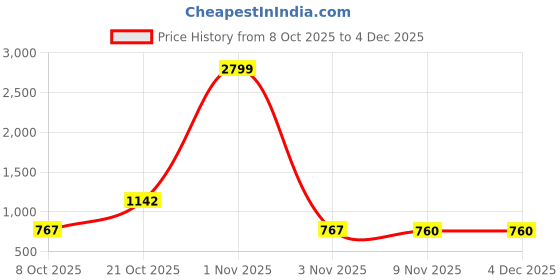 myntra.com NEVER NEUD Men Classic Slim Fit Solid Button-Down Collar Cotton Casual Shirt never neud Price History Graph from 8 Oct 2025 to 3 Dec 2025