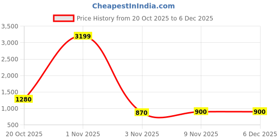 myntra.com NEVER NEUD Men Classic Slim Fit Solid Mandarin Collar Casual Shirt never neud Price History Graph from 20 Oct 2025 to 6 Dec 2025